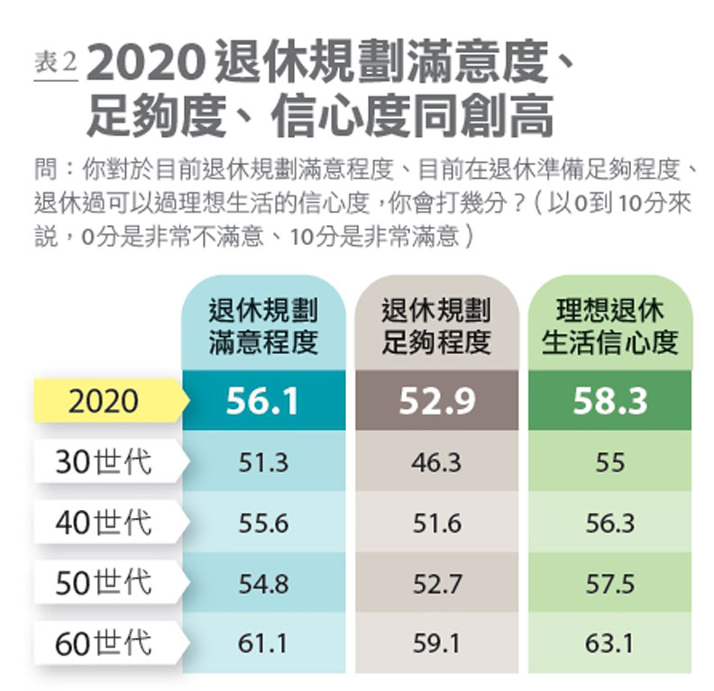 表2:2020年退休規劃滿意度、足夠度、信心度
