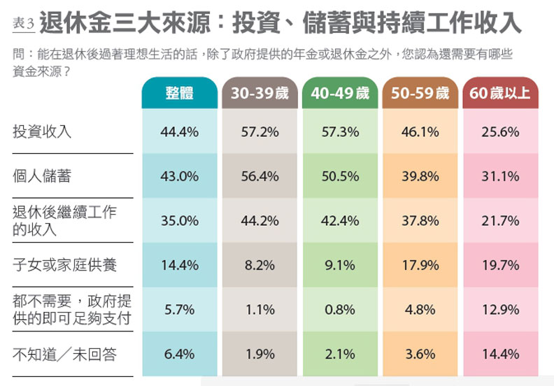 表3:退休資金的來源