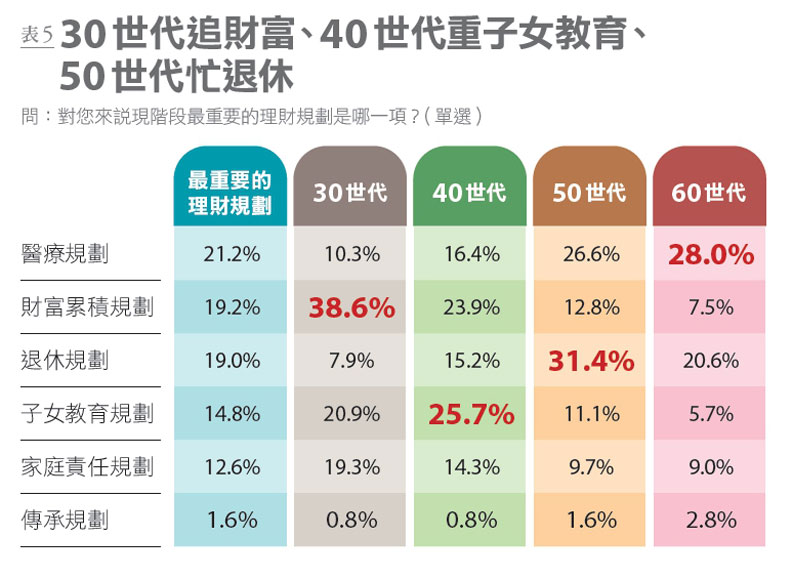 表5:國人認為最重要的理財規劃
