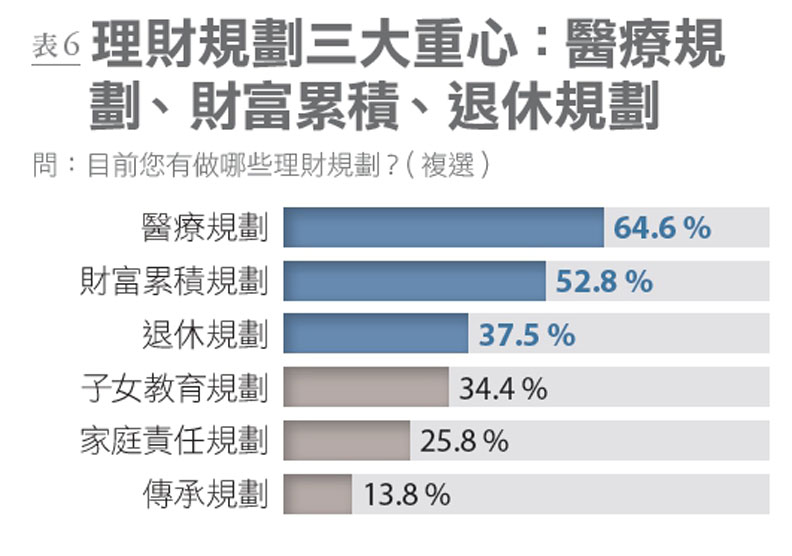 表6:國人做理財規劃的重心