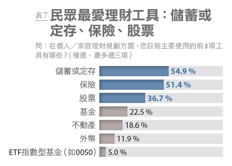 表7:國人使用的理財工具