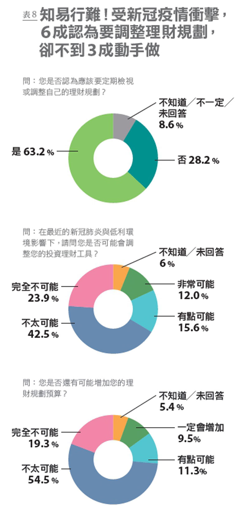 表8:國人因應疫情調整資金配置的比例