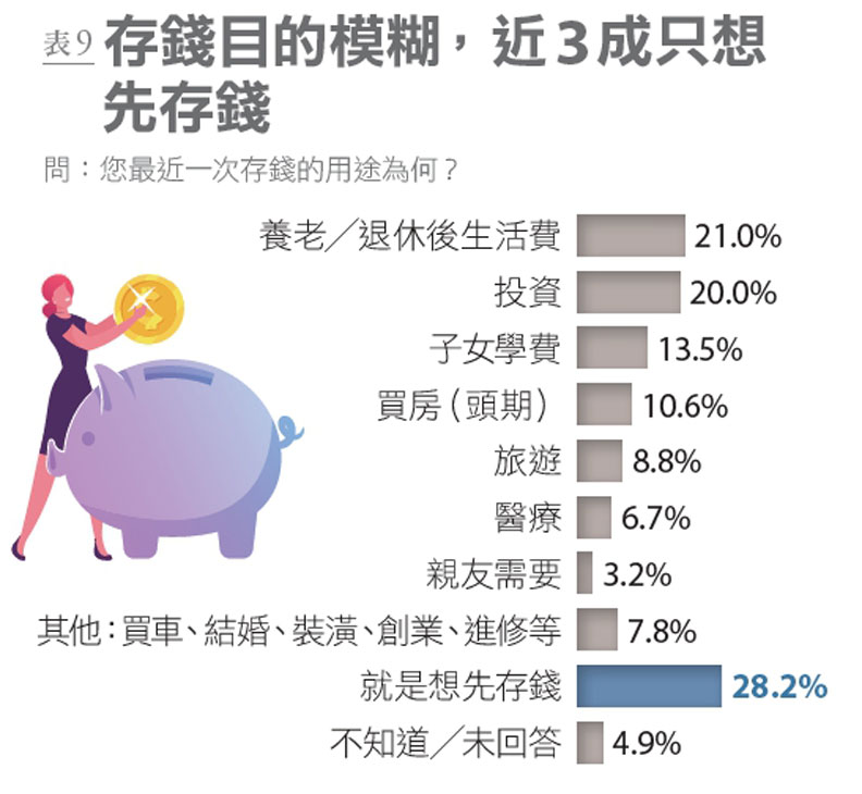 表9:民眾存錢的目的