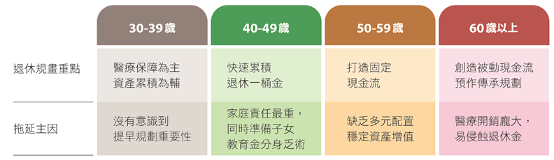 表1 退休計畫中斷 各世代拖延主因
