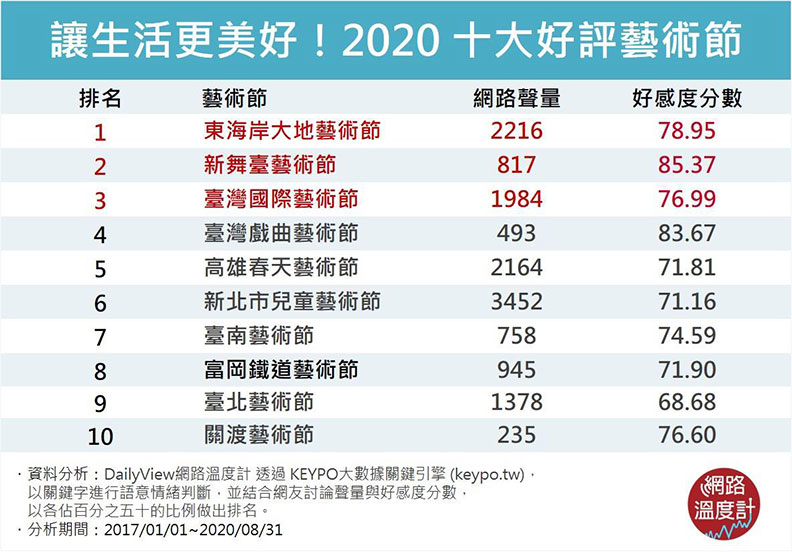 讓生活更美好!2020十大好評藝術節。