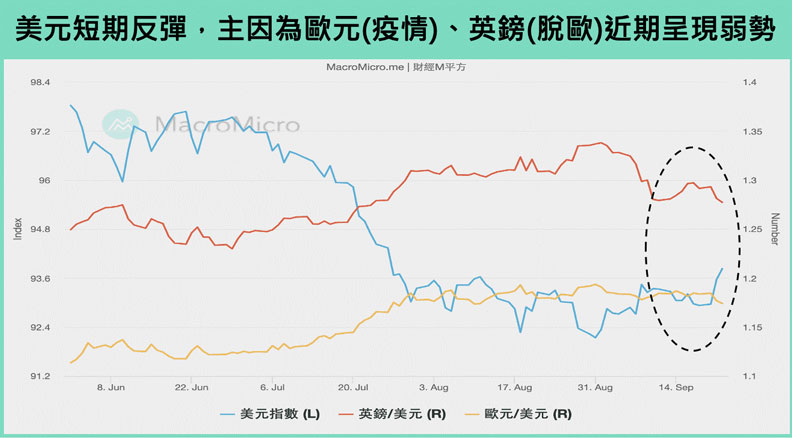 美元、歐元與英鎊的近期走勢。