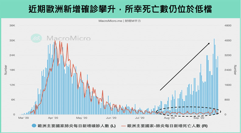 歐洲主要國家新冠肺炎確診數。