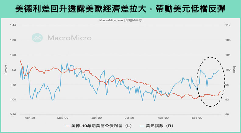 美德10年公債差與美元走勢。