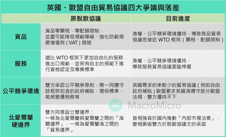 英國、歐盟自由貿易協議四大爭端與落差。