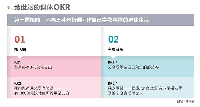 蕭世斌的退休OKR。
