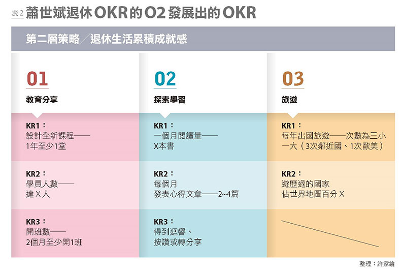 蕭世斌退休OKR的O2發展出的OKR。