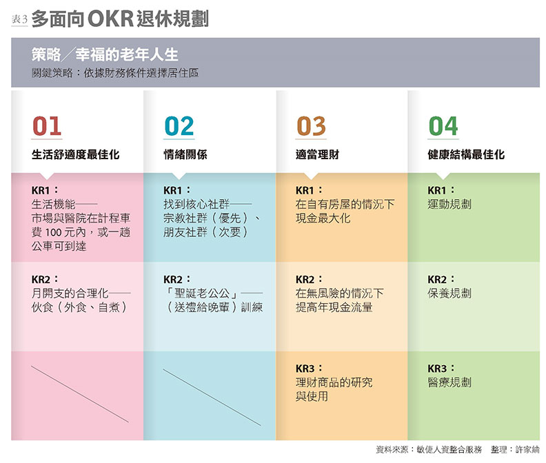 多面向OKR退休規劃。