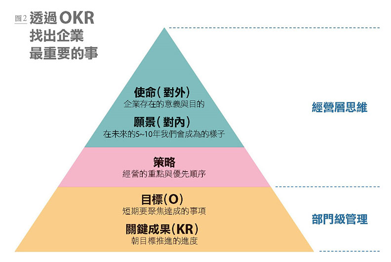 透過OKR找出企業最重要的事。