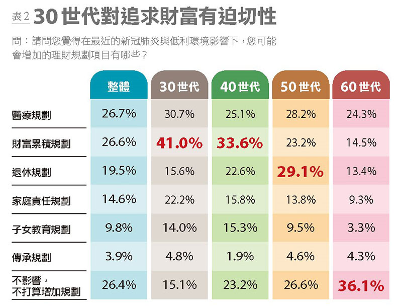 30世代對追求財富有迫切性。