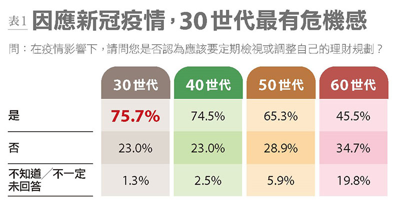 因應新冠疫情，30世代最有危機感。