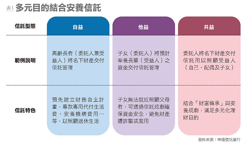 多元目的結合安養信託。