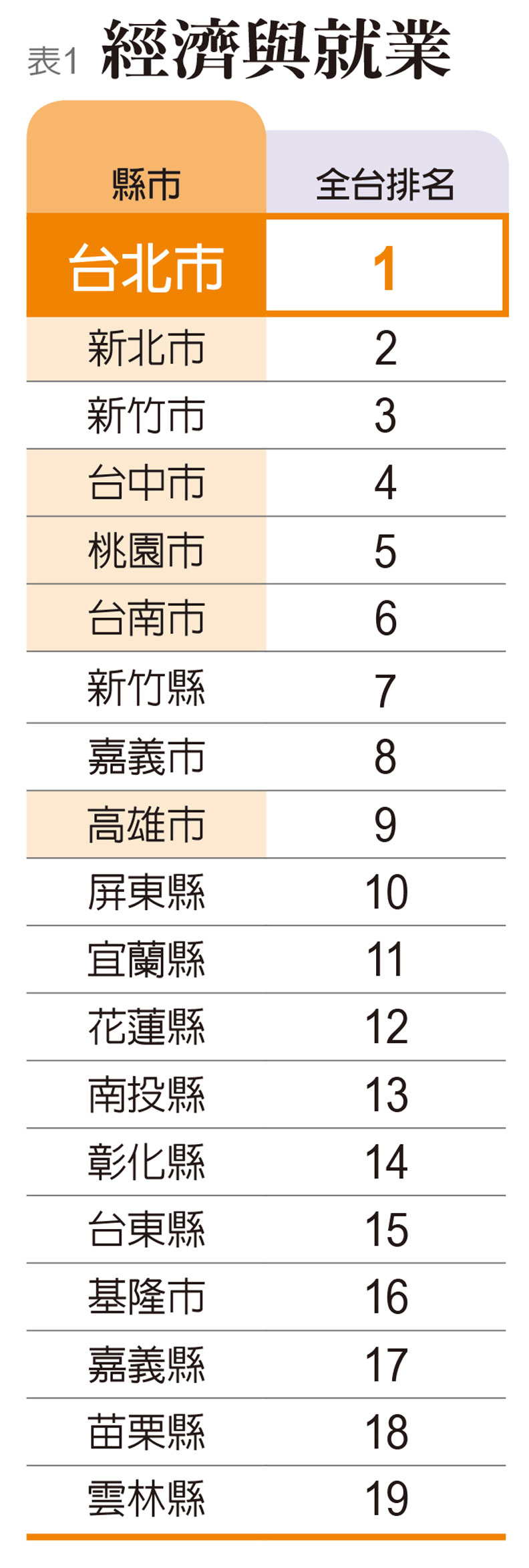 指標1:經濟與就業。