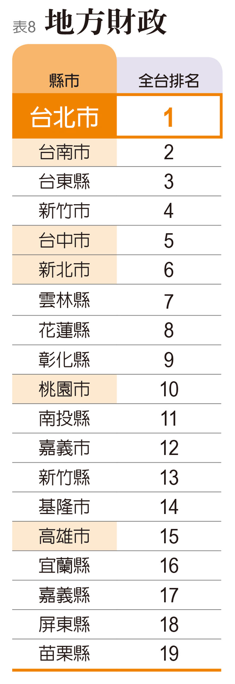 指標8:地方財政。