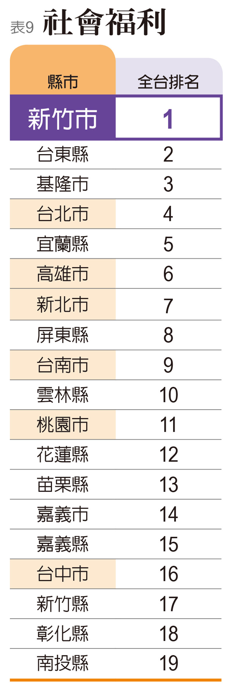 指標9:社會福利。