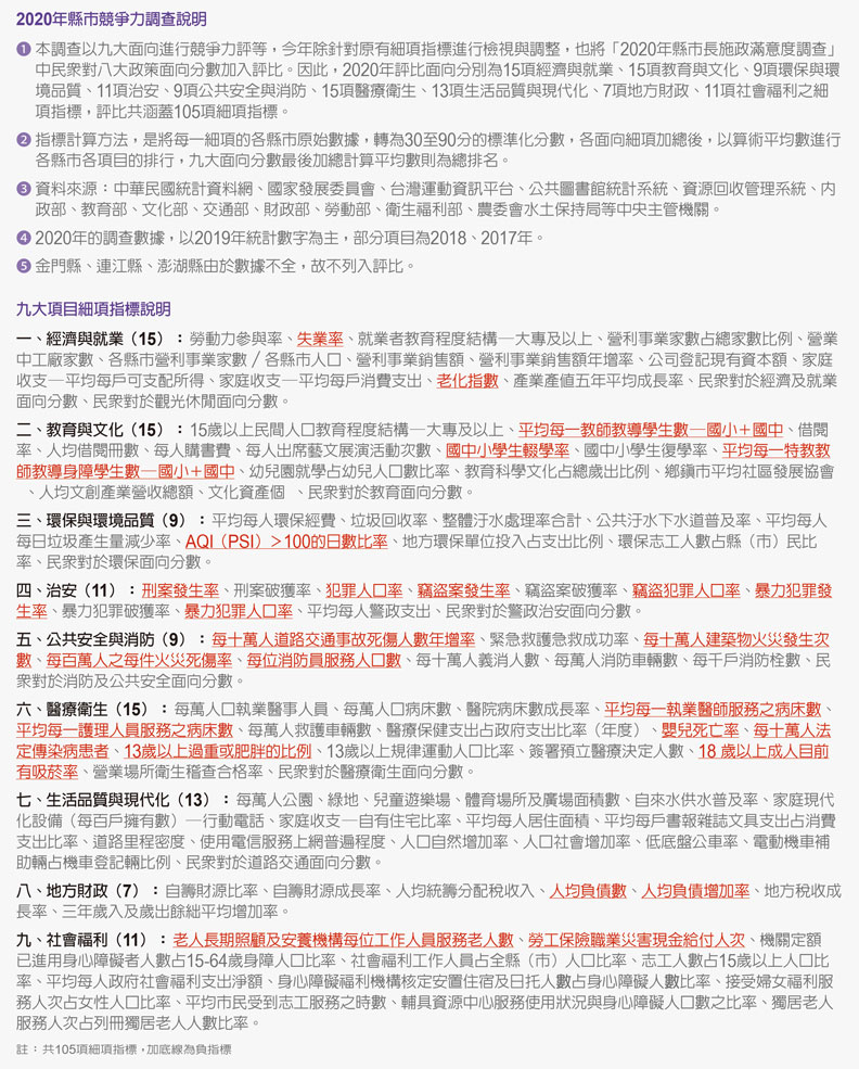 2020年縣市競爭力調查方法說明。