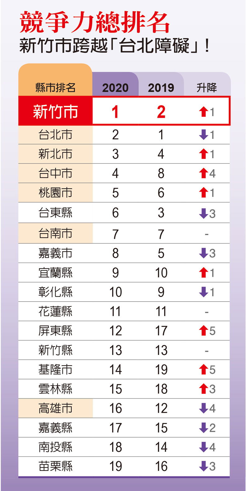 2020年縣市總體競爭力排名。