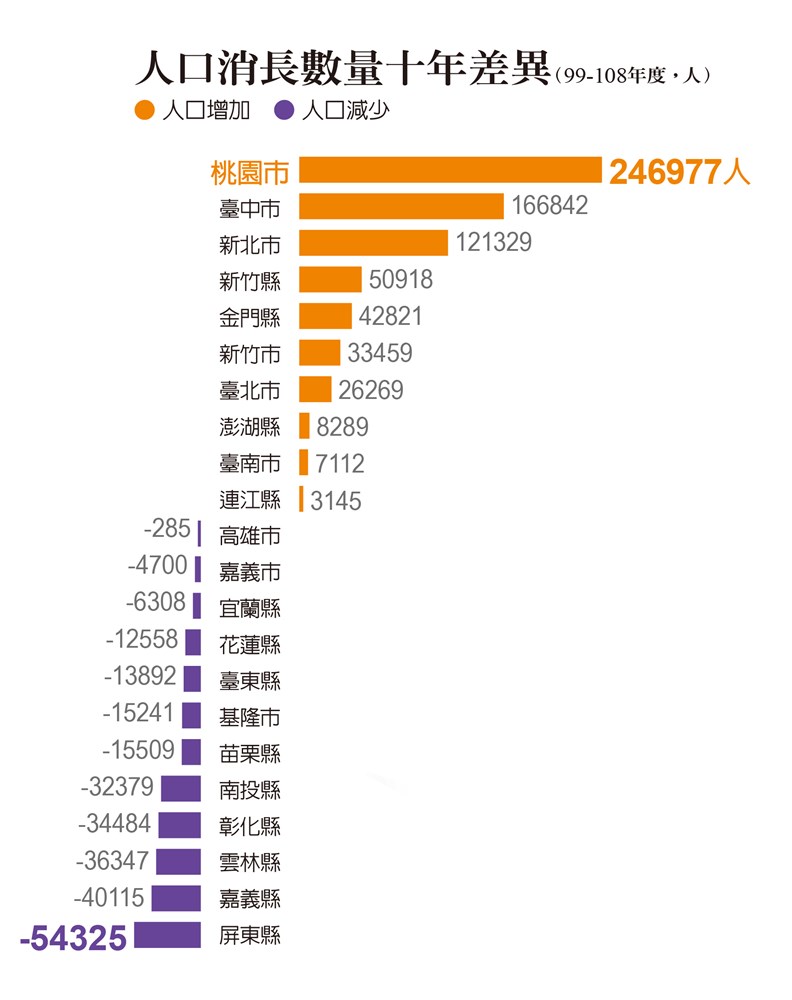 非六都縣市幾乎都面臨人口減少的壓力。