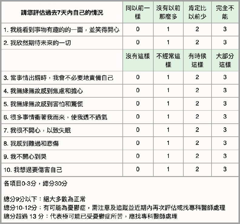 產後憂鬱量表。取自台灣憂鬱症防治協會