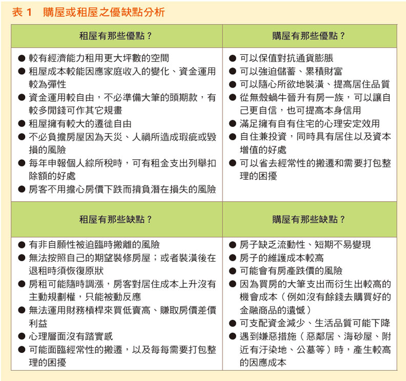 購屋或租屋之優缺點分析。