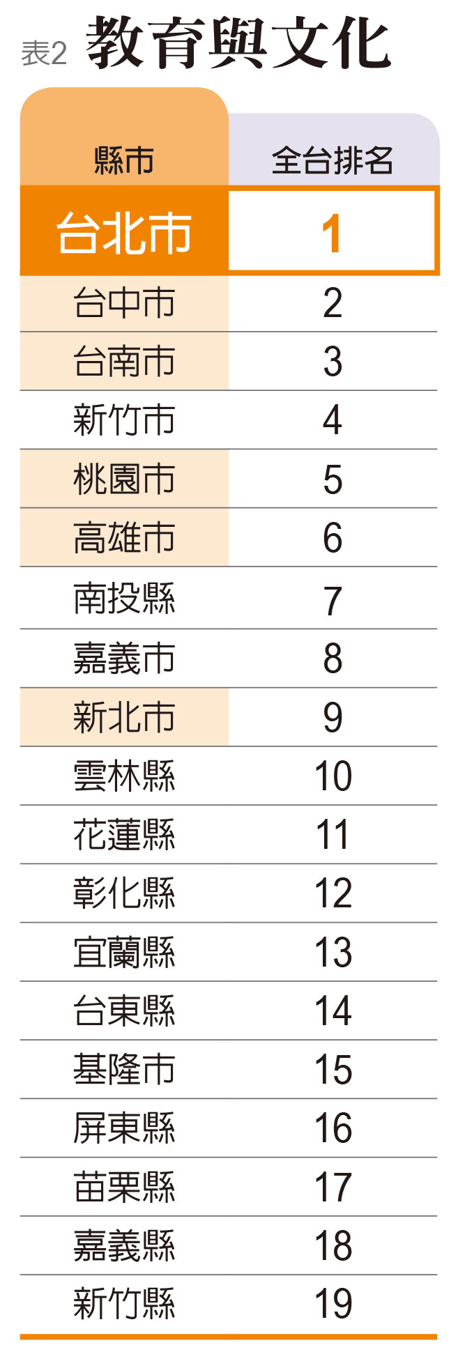 指標2:教育與文化。