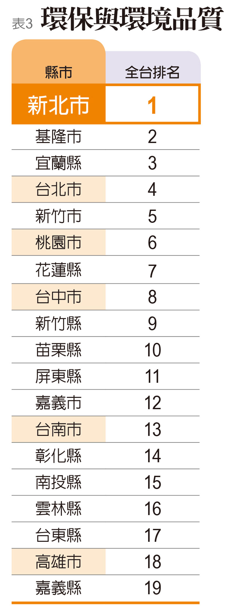 指標3:環保與環境品質。