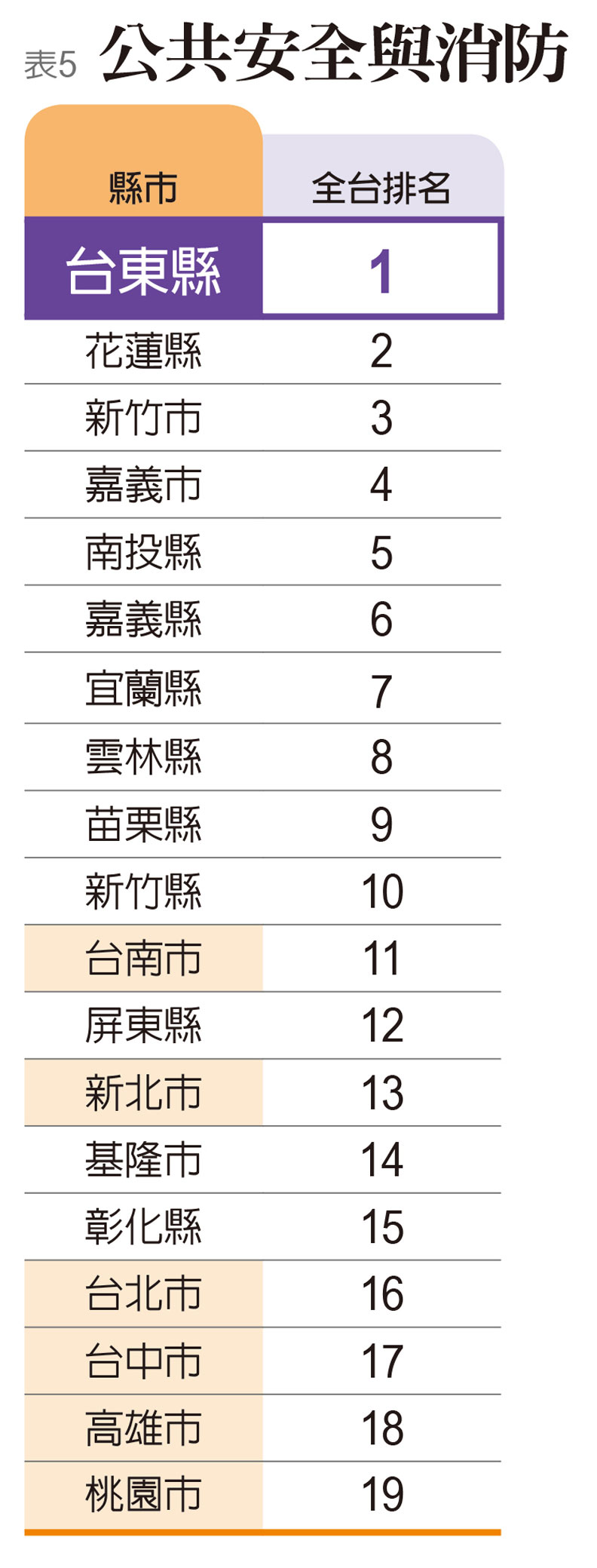 指標5:公共安全與消防。