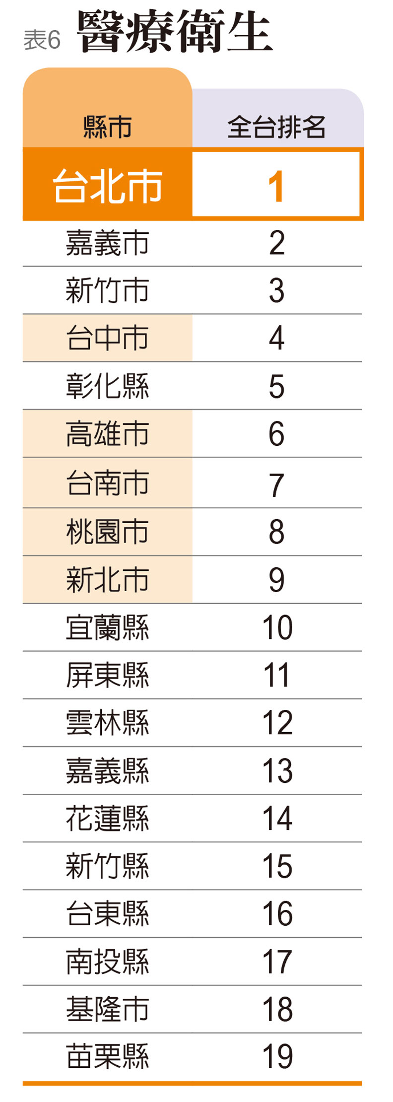 指標6:醫療衛生。