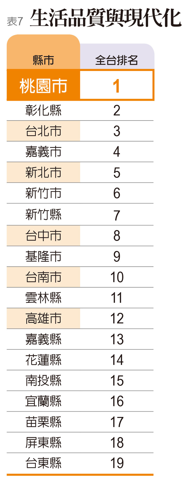 指標7:生活品質與現代化。