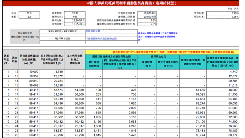 六年共計繳交保費5萬9417美元，在第六年度末可領回6萬1755美元；之後解約，數額愈來愈高。