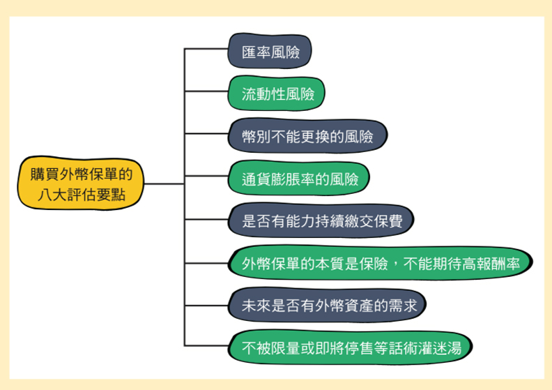 購買外幣保單的八大評估要點。