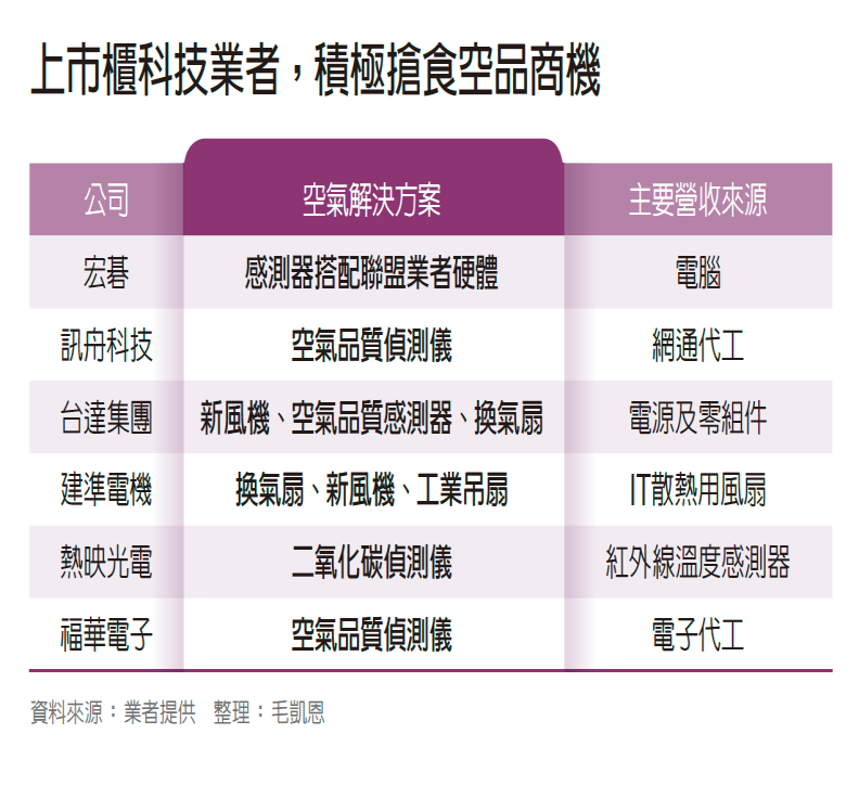 上市櫃科技業者,積極搶食空品商機。