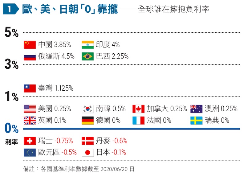 歐、美、日朝「0」靠攏