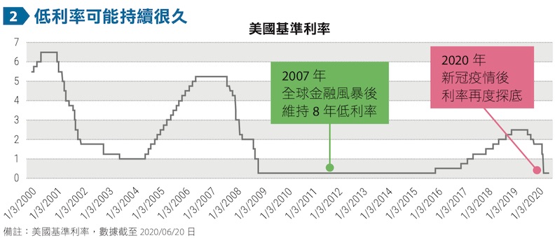 低利率可能持續很久。