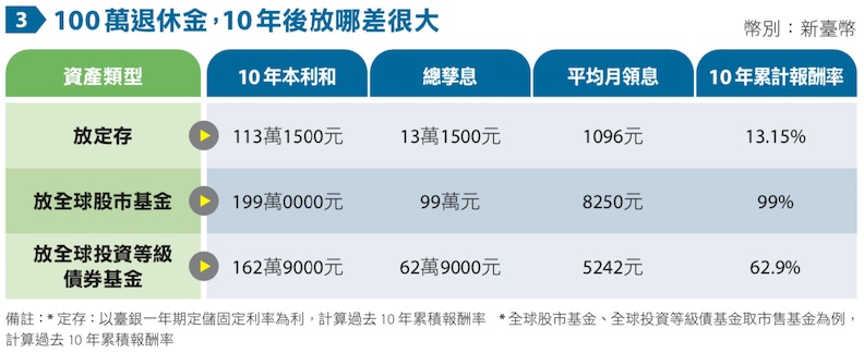 100 萬退休金,10 年後放哪差很大。
