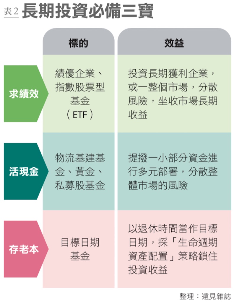 長期投資必備三寶。