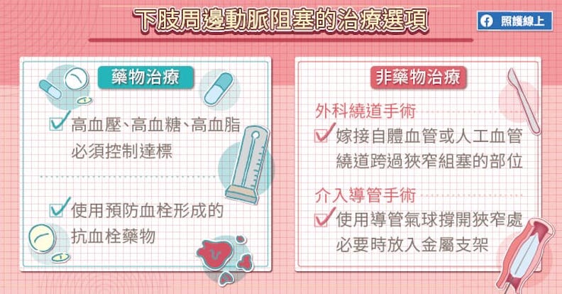 下肢周邊動脈阻塞的治療選項。