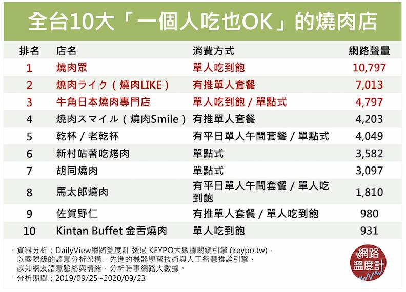 全台10大「一個人吃也OK」的燒肉店。