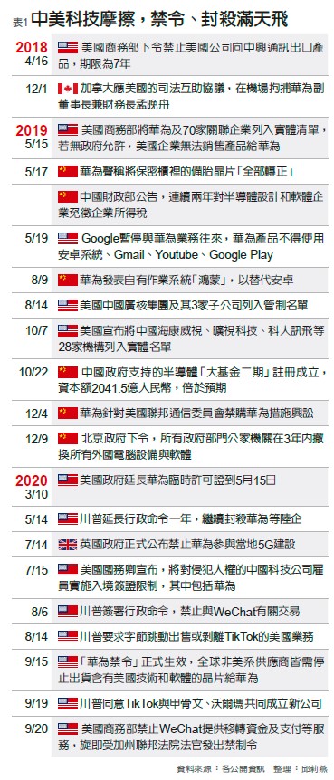 中美科技摩擦。