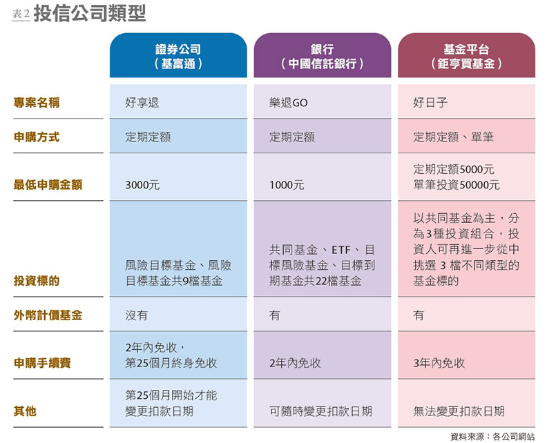 投信公司類型。
