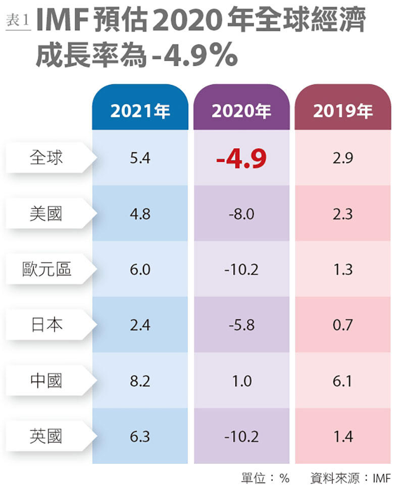 IMF預估2020年全球經濟成長率為-4.9%。