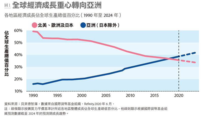 全球經濟成長重心轉向亞洲。