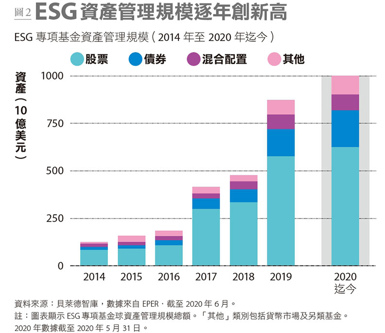 ESG資產管理規模逐年創新高。