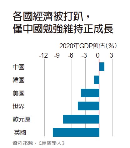 各國經濟被疫情拖垮。