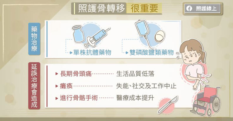 照護骨轉移很重要。