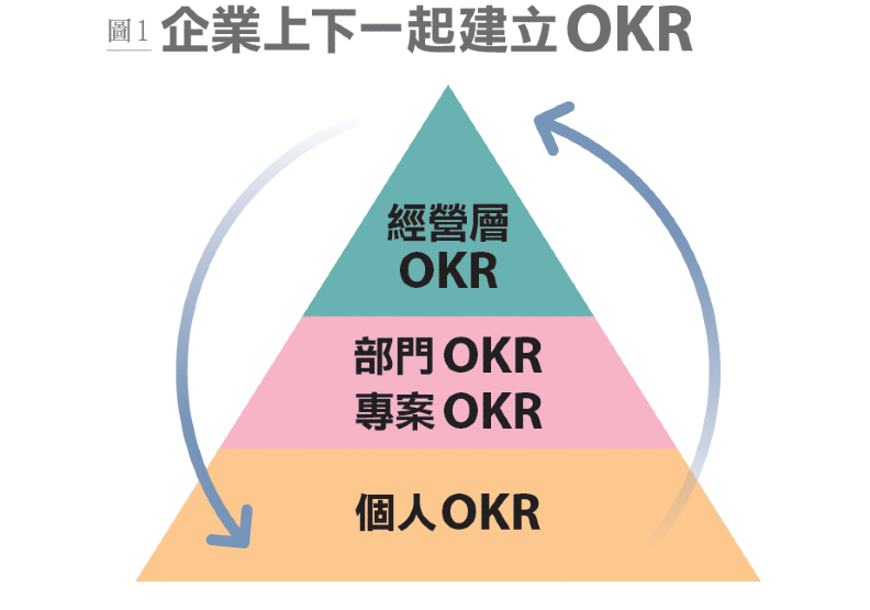 企業上下一起建立OKR。